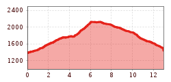 Elevation profile