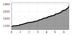 Elevation profile