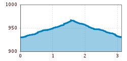 Elevation profile