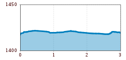 Elevation profile