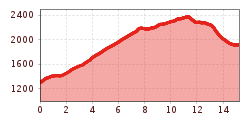 Elevation profile