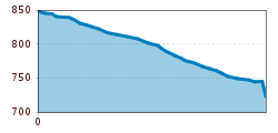 Elevation profile