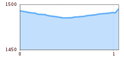 Elevation profile