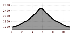 Elevation profile