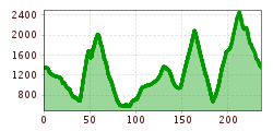 Elevation profile