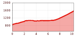 Elevation profile