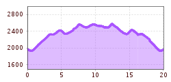 Elevation profile