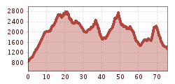 Elevation profile