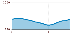 Elevation profile