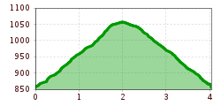 Elevation profile