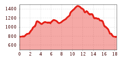 Elevation profile