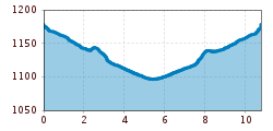 Elevation profile