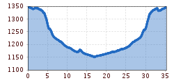 Elevation profile