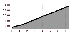 Elevation profile