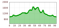 Elevation profile