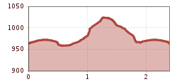 Elevation profile