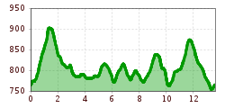 Elevation profile