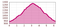 Elevation profile