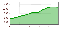 Elevation profile