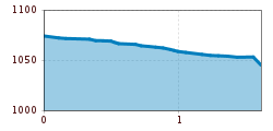 Elevation profile