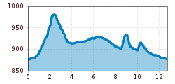 Elevation profile