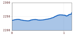 Elevation profile