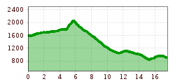 Elevation profile