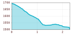 Elevation profile