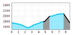 Elevation profile