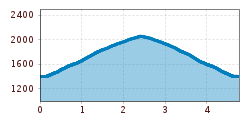 Elevation profile