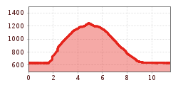 Elevation profile