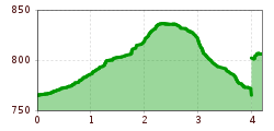 Elevation profile