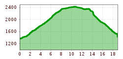 Elevation profile