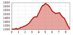 Elevation profile