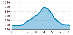 Elevation profile