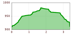 Elevation profile