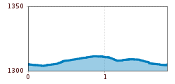 Elevation profile