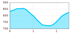 Elevation profile