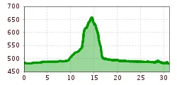 Elevation profile