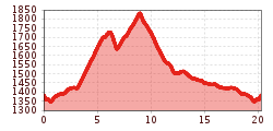 Elevation profile