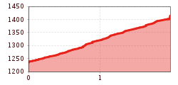 Elevation profile