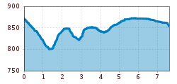 Elevation profile