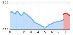 Elevation profile