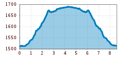 Elevation profile