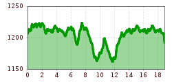 Elevation profile