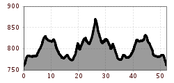 Elevation profile