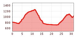 Elevation profile