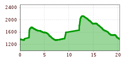 Elevation profile