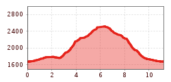 Elevation profile