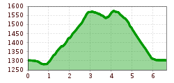 Elevation profile